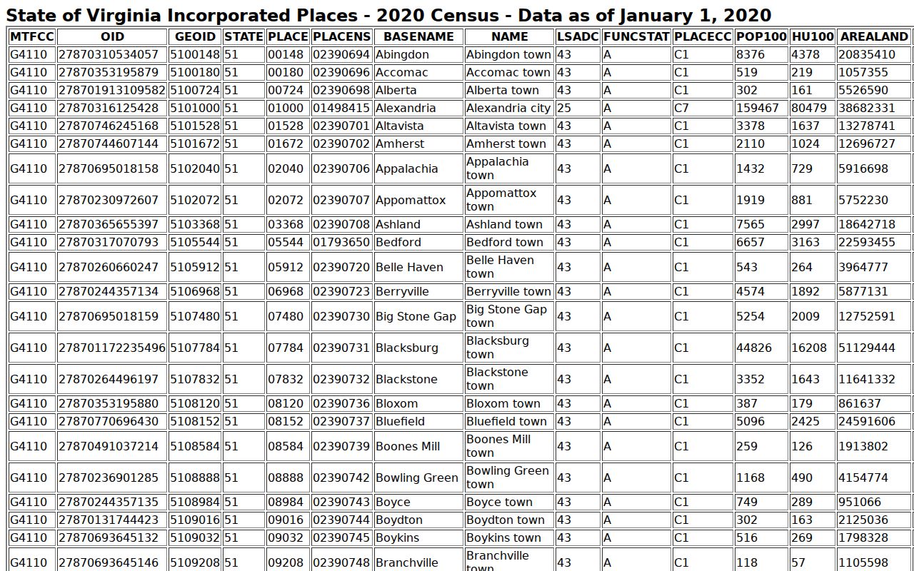 New Castle warrant records context: Census Bureau incorporated-place reference for New Castle, Virginia